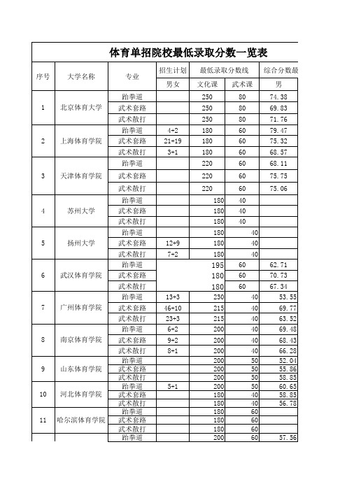 体育单招院校最低录取分数一览表--