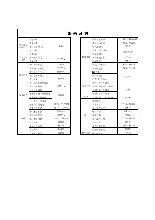 产品生产异常管理表格