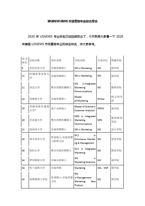 2020USNEWS市场营销专业综合排名