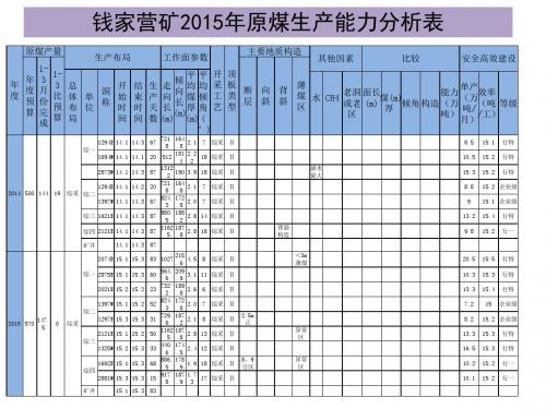 营矿原煤产量分析表.pptx (1)