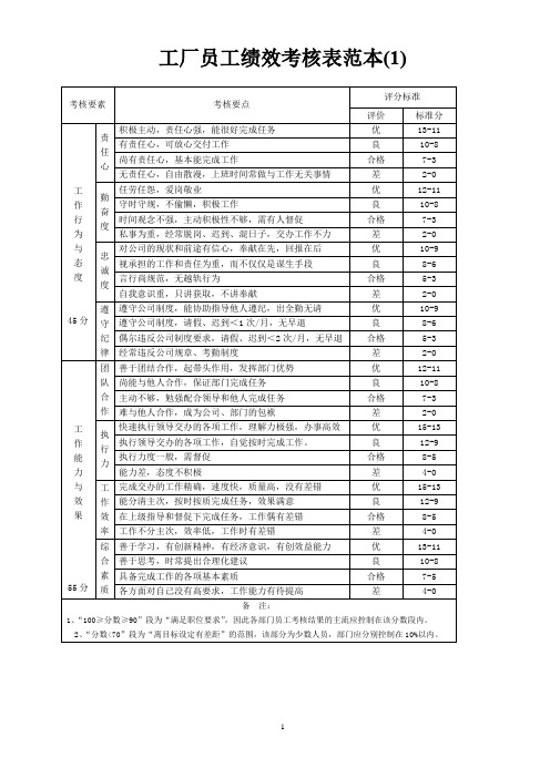 工厂员工绩效考核表范本