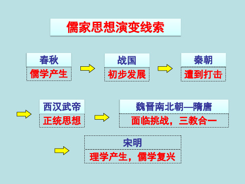 高中历史必修三第3课宋明理学