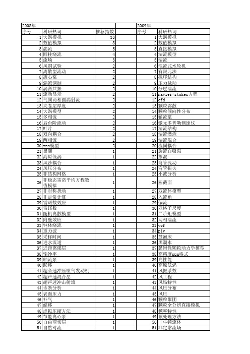 【国家自然科学基金】_大涡_基金支持热词逐年推荐_【万方软件创新助手】_20140802