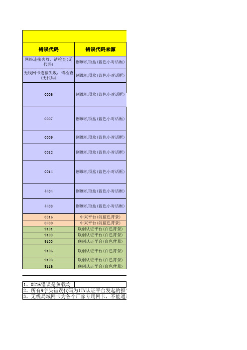 创维ITV错误代码及分析