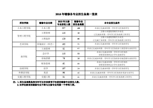 软件与微电子学院2016年硕士研究生复试方案 .doc