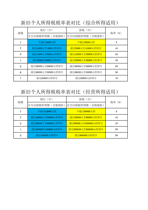 2019年个人所得税税率表及社保