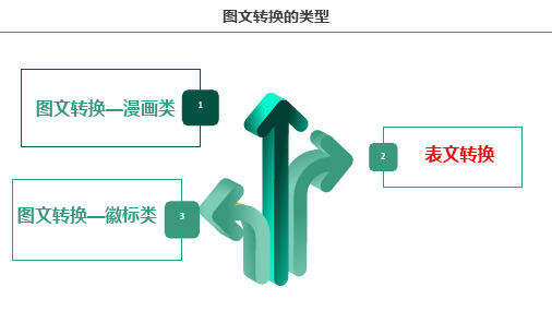 图文转换(图表类)++++课件(共17张ppt)++2023年中考语文二轮专题