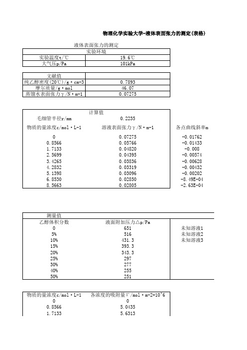 物理化学实验大学-液体表面张力的测定(表格)