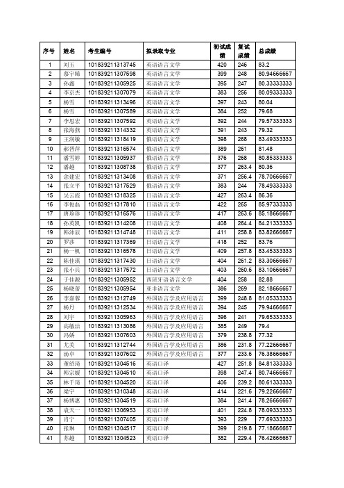 吉林大学外国语学院2019年硕士研究生招生拟录取名单公示