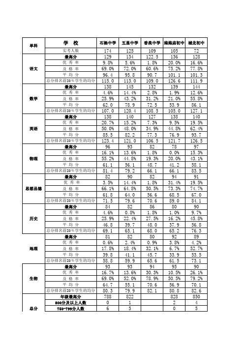 和县部分学校期中成绩分析汇总表(第二次汇总)