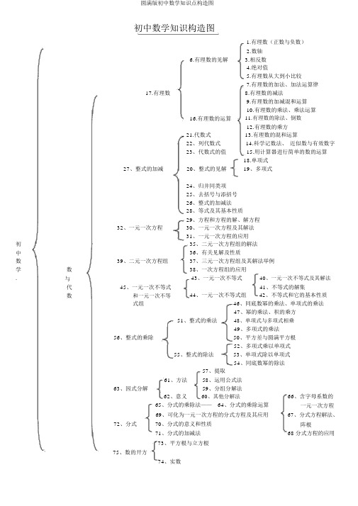 完整版初中数学知识点结构图