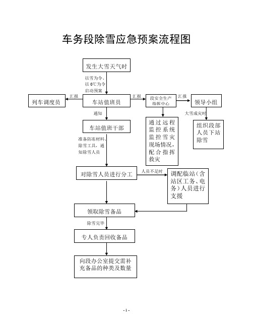 车务段除雪应急预案流程图