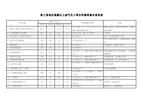 珠三角地区规模以上油气化工码头和储库基本信息表