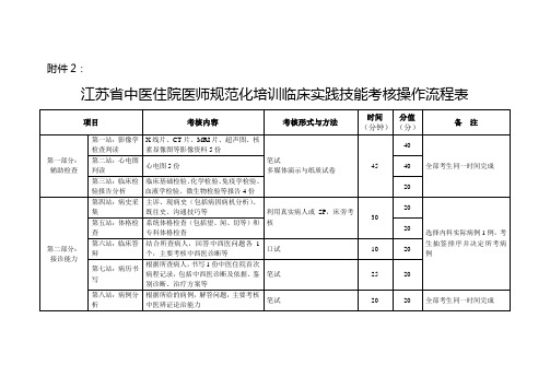 江苏省中医住院医师规范化培训临床实践技能考核操作流程表