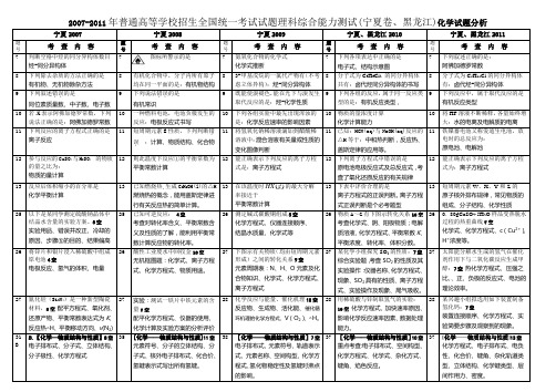 2007-2011年普通高等学校招生全国统一考试试题理科综合能力测试(宁夏卷、黑龙江)化学试题分析