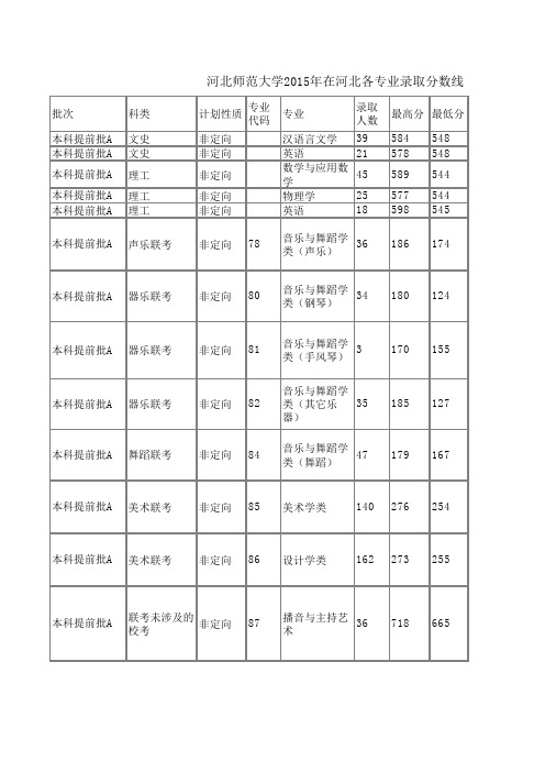 河北师范大学2015年在河北各专业录取分数线