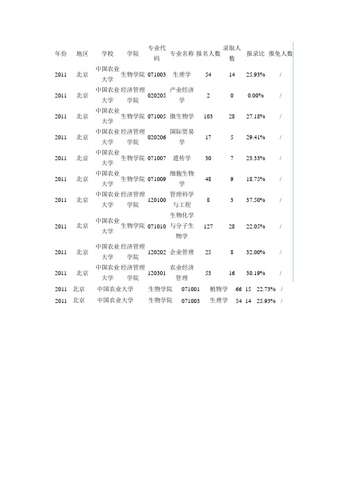 2011年中国农业大学报录比