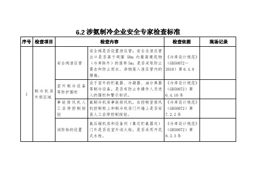 涉氨企业检查表