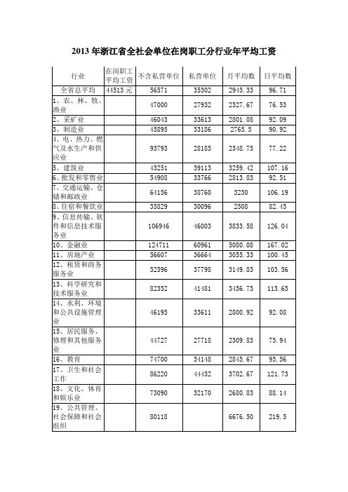 2013年浙江省全社会单位在岗职工分行业年平均工资