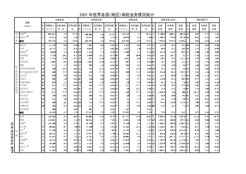 2001年世界各国(地区)保险业务情况统计