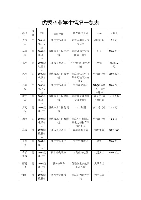 优秀毕业学生情况一览表(新用)