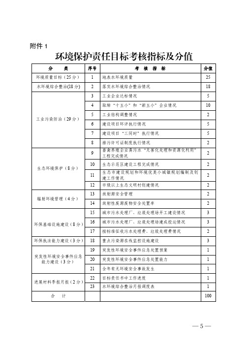 环境保护责任目标考核指标及分值