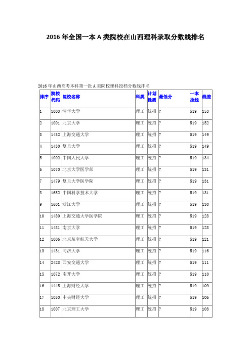 2016年全国一本A类院校在山西理科录取分数线排名