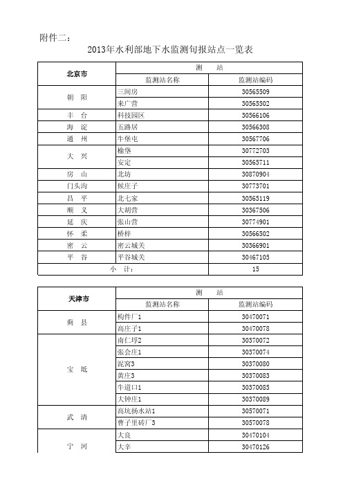 水利部地下水监测旬报站点一览表