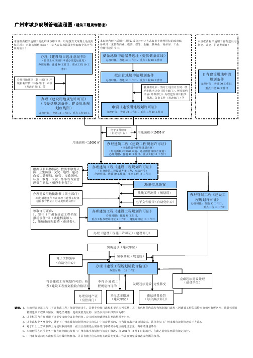 广州市城乡规划管理流程图(建筑工程规划管理)