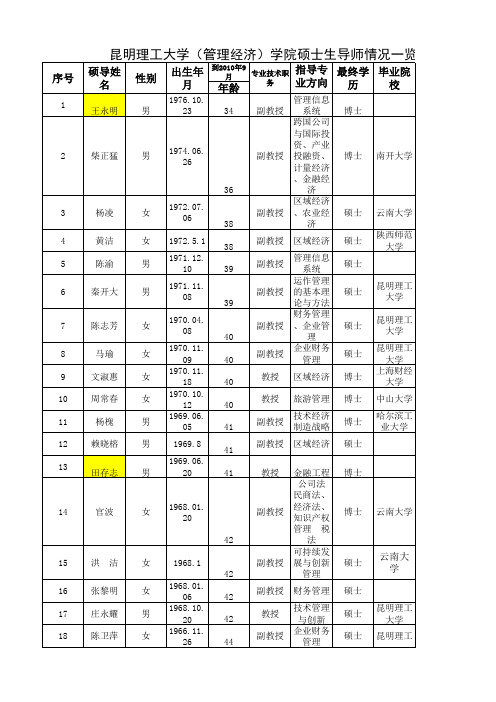 免费-昆明理工大学(管理经济学院)硕士生导师情况一览表