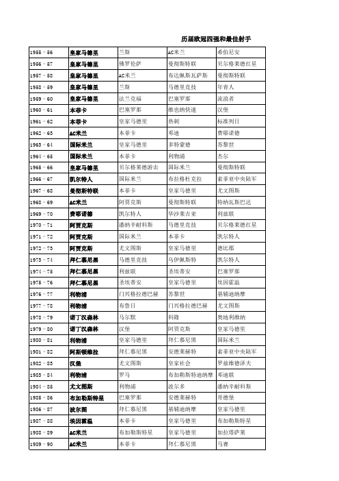 历届欧冠四强和最佳射手