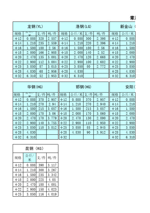 常用钢厂标准件及理论重量换算