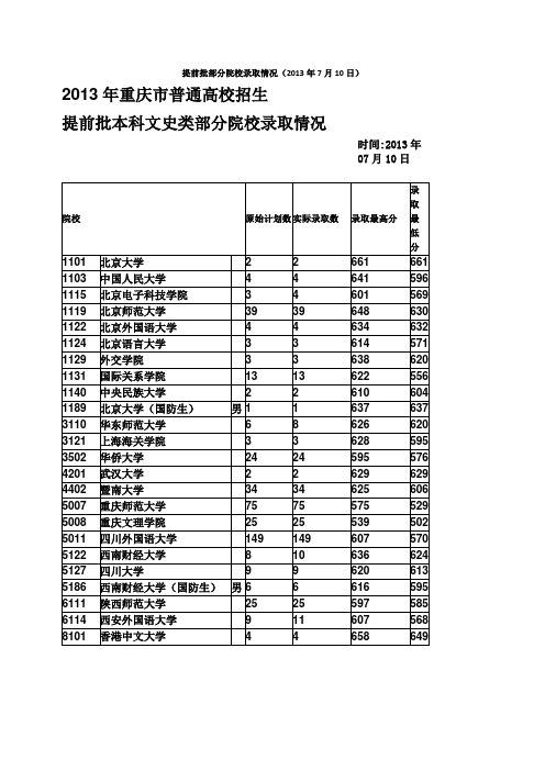 2013重庆市提前批次文理科录取表