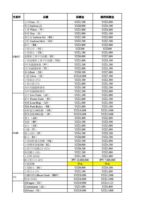 海外期货保证金及佣金表