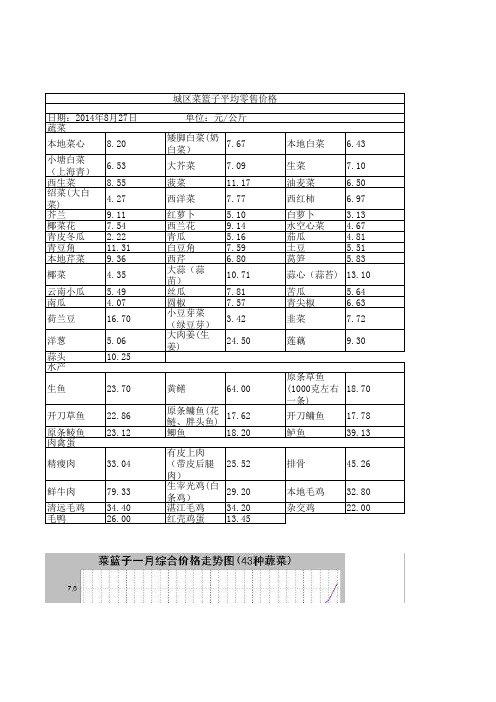 城区菜篮子指导价查询2014-08-27