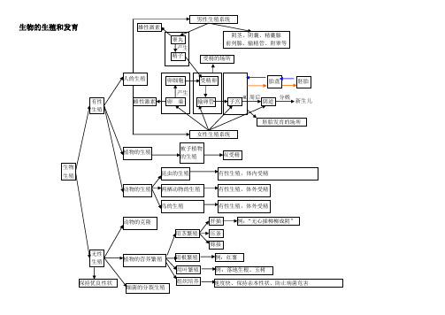 生物的生殖、发育,遗传变异概念图