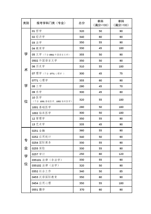 中山大学2017年硕士研究生招生考试复试基本分数线