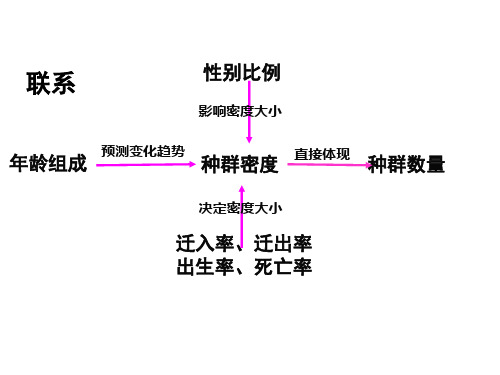 种群数量的变化分析