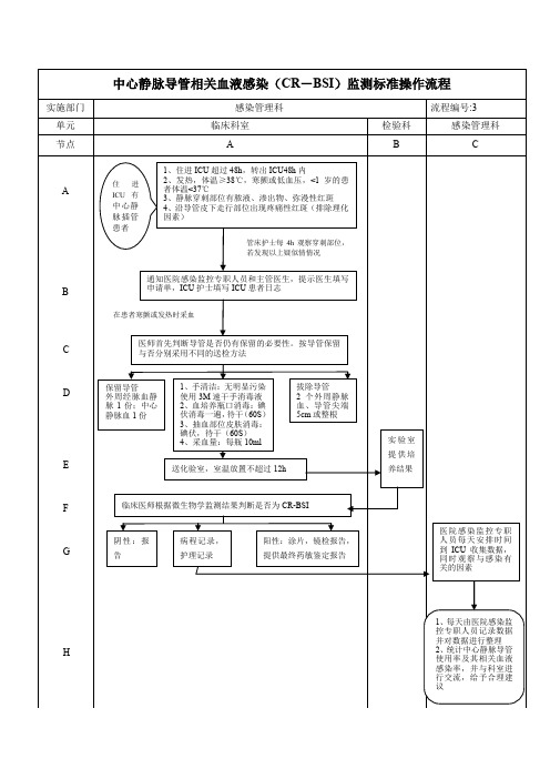 中心静脉导管相关血液感染(CR-BSI)监测标准操作流程