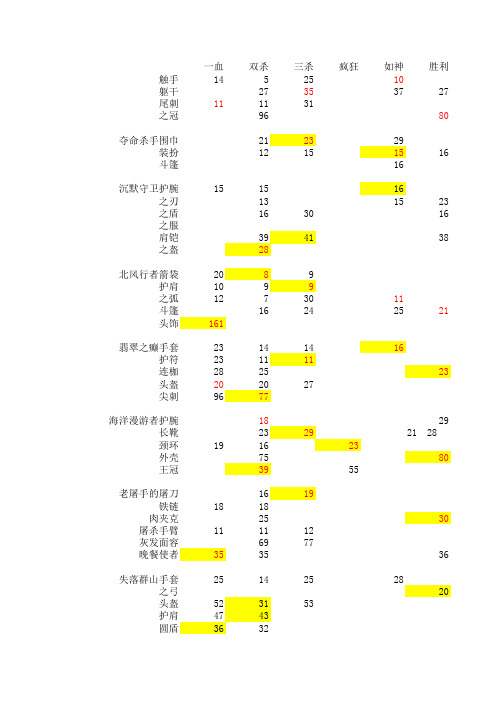 游戏装备价格