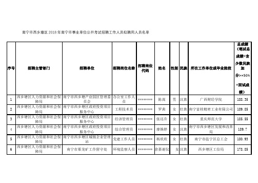 南宁市西乡塘区2018年南宁市事业单位公开考试招聘工作人员拟聘用人员名单【模板】