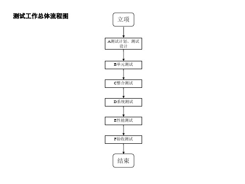 软件测试工作总体流程图