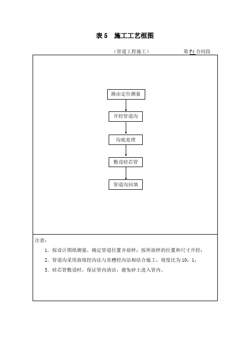 管道工程及人、手井工艺框图