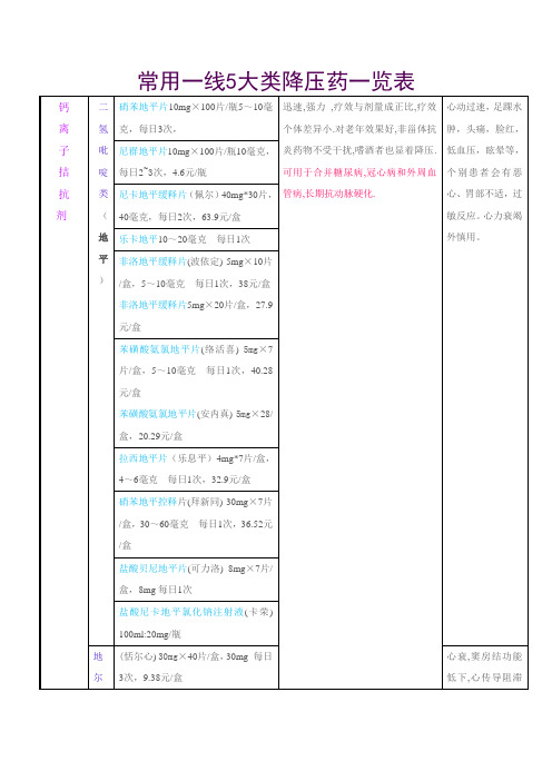 常用一线降压药一览表