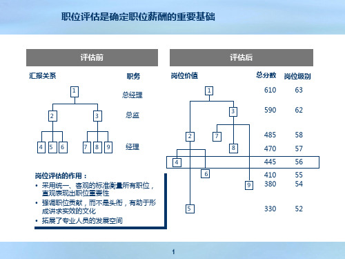 凯捷-岗位薪酬绩效