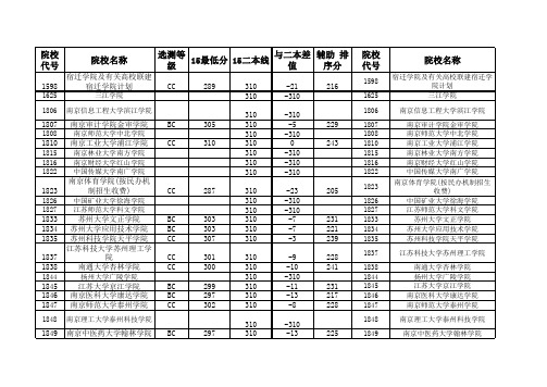 江苏省2012——2016年本三理科各学校分数线差值