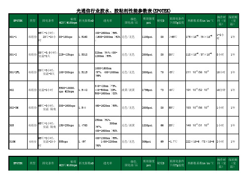 光通信行业胶水 胶粘剂性能参数表 EPOTEK 