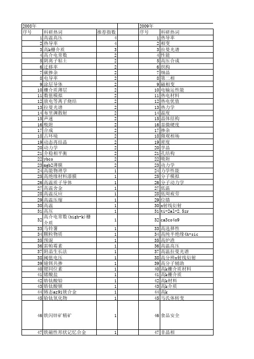 【国家自然科学基金】_高k材料_基金支持热词逐年推荐_【万方软件创新助手】_20140803