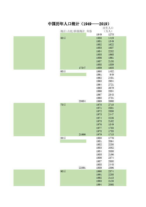 中国历年出生人口(1949-2019)