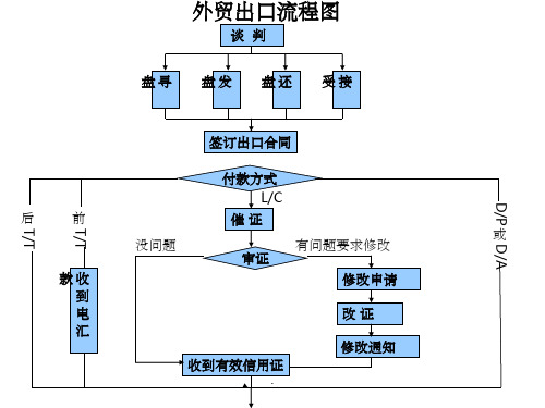 外贸出口流程图PPT课件